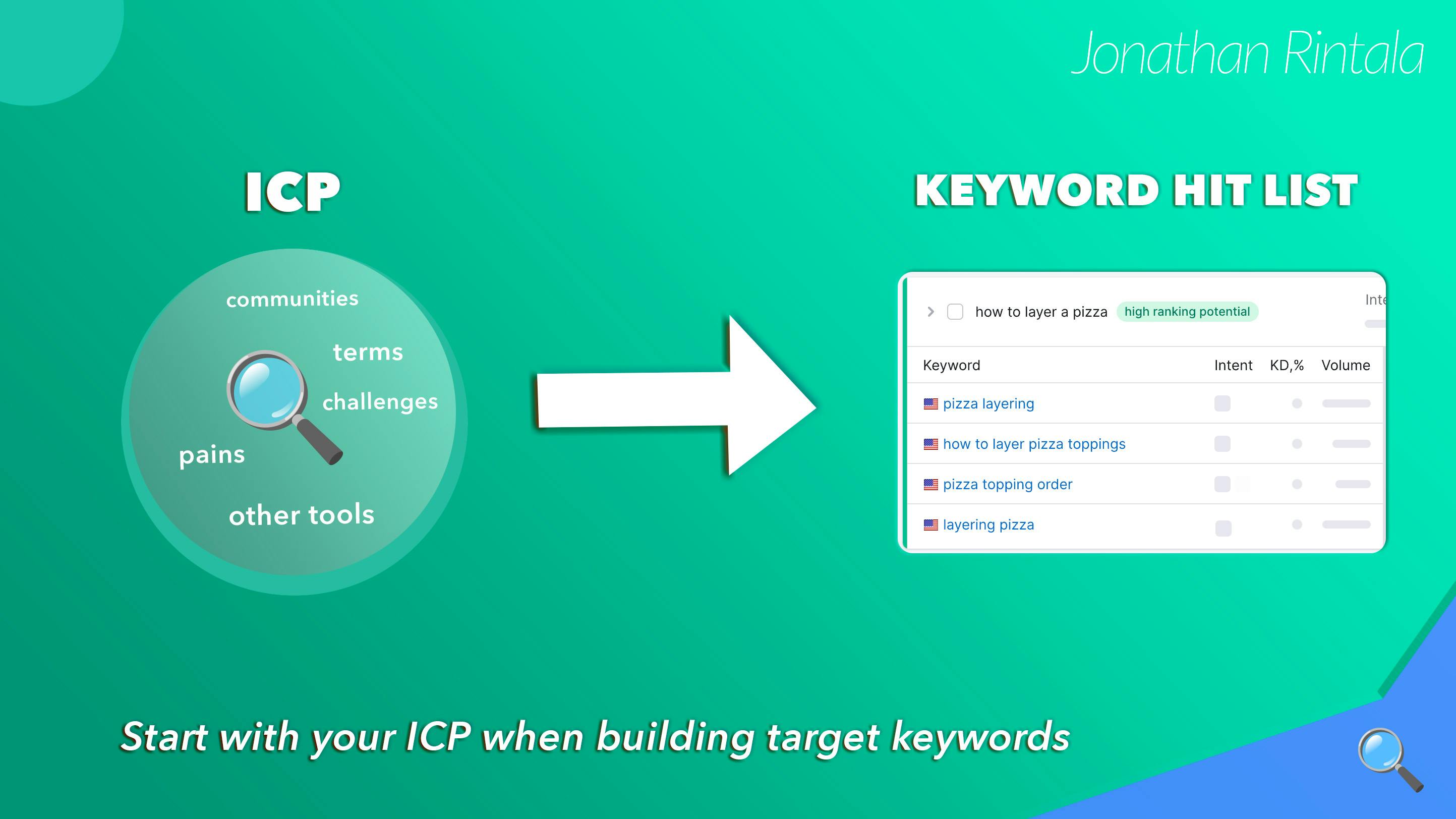 Keyword planning - start with your Ideal Customer Profile (ICP)